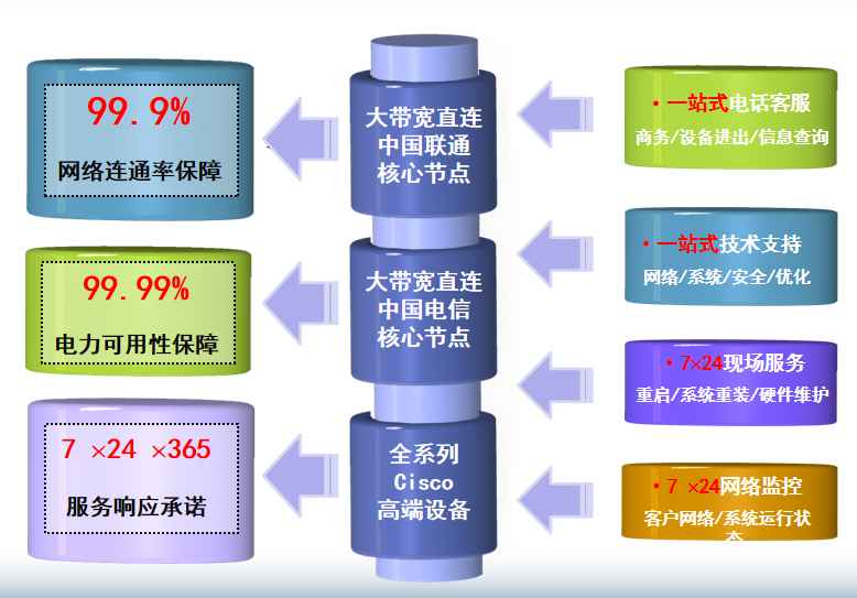 宿豫机房网络